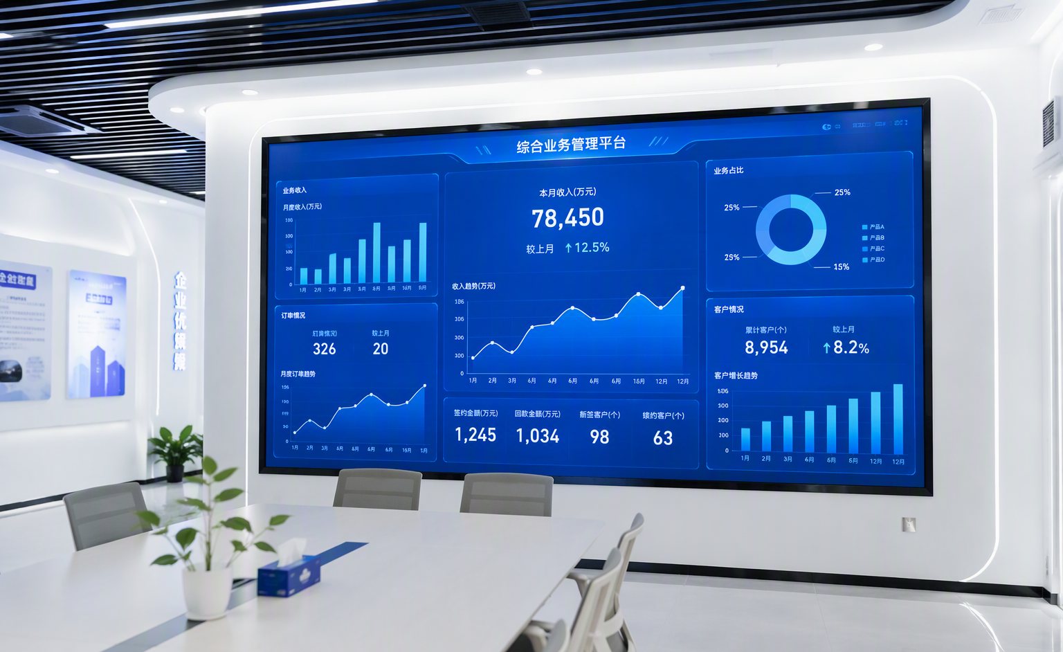 都市科技交付的企业大数据可视化平台,综合业务管理大屏实时展示经营指标